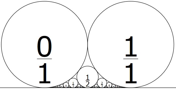 Ford Circles